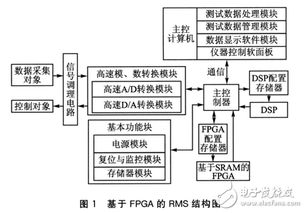 基于FPGA的可重構測控系統設計構想 數據處理技術的開發與應用